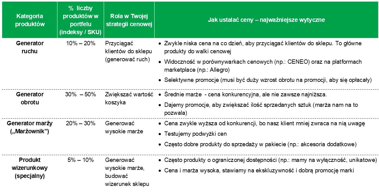 Podział portfela produktów na 4 kategorie